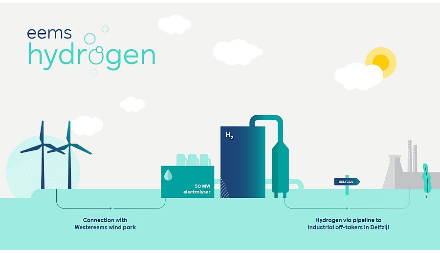 RWE Wasserstoffprojekt Infografik
