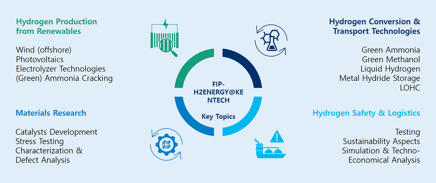 Wasserstoff-Forschung FIP-H2ENERGY@KENTECH